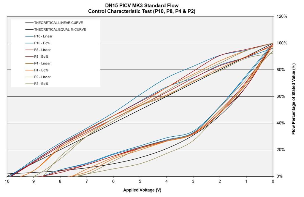 VRILE FLOW EXMPLE FLOW PERFORMNE GRPHS Peak Pro Pressure Independent ontrol Valve N5 PIV
