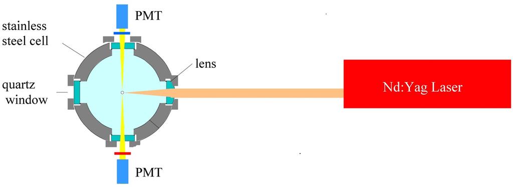 The laser used to form the bubbles in both setups is a Nd:YAG laser which sends out a 6 ns pulse when the Q-switch is triggered, at 1064 nm wavelength.