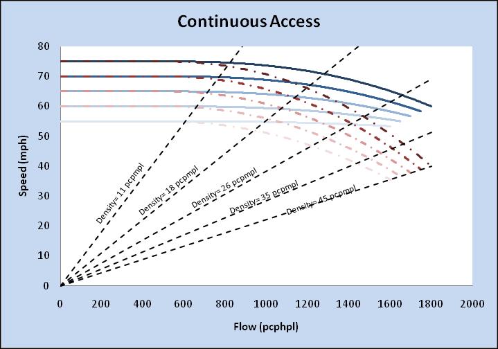 Exhibit 11 Continuous Access Speed-Flow Curves Exhibit 12 Equations Describing Speed-Flow Curves for Continuous Access FFS (mph) Flow Rate Range 0-500 pc/hr/ln 500 pc/hr/ln - Max. Flow* 75 75 75 - (2.