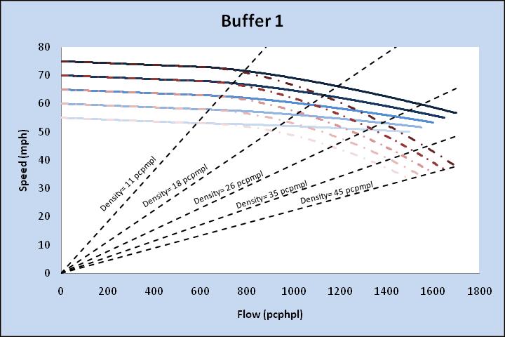 BUFFER 1 SEGMENTS Exhibit 13 shows the speed-flow relationships for each FFS for the Buffer 1 segment type.