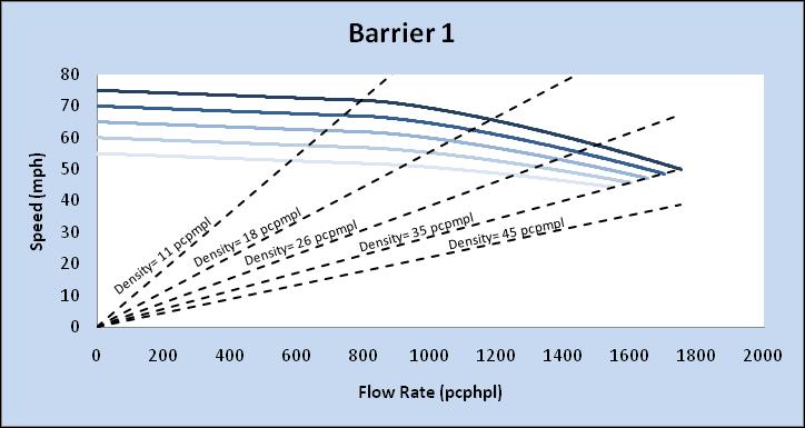 BARRIER 1 SEGMENTS Exhibit 17 shows the speed-flow relationships at each FFS level for the Barrier 1 segment type.