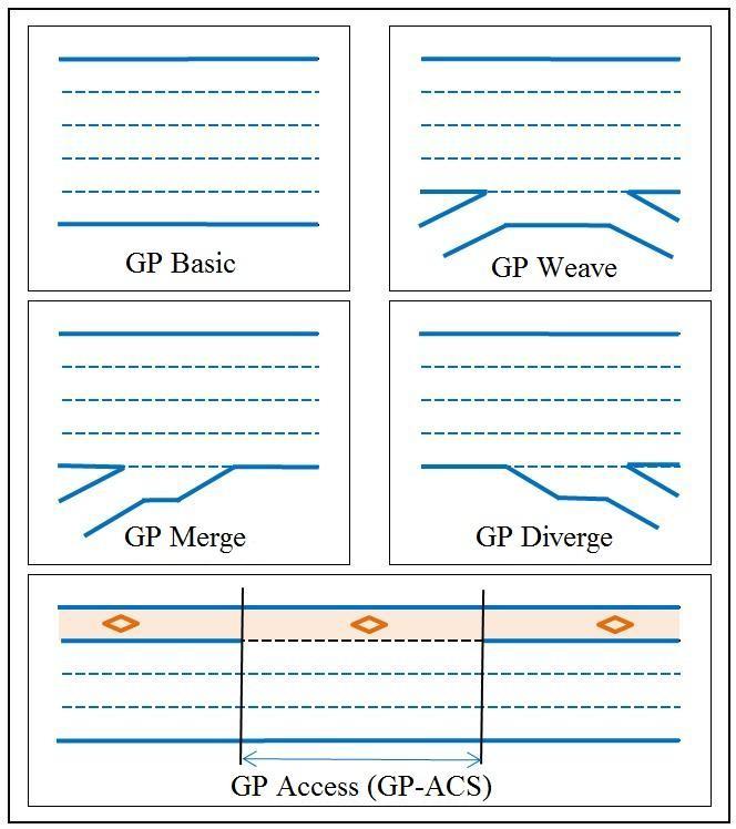 Hence, the existing GP lane procedure for weaving segments can be applied. ML Access Segment (ML-AcS): This is a new segment type that is unique to ML facilities with intermittent access.