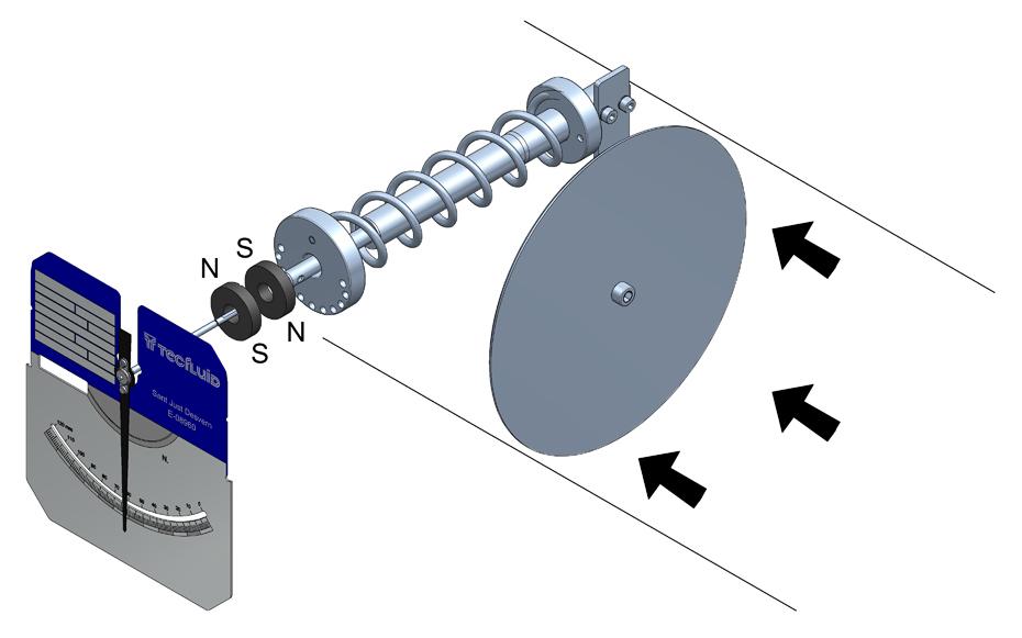 1 WORKING PRINCIPLE A target disk flowmeter is based on the indirect measurement of the force which is exerted on a disk suspended in the trajectory where a fluid flows at a certain speed.