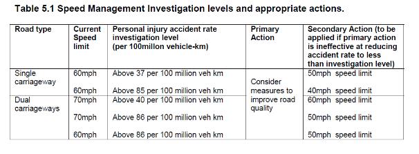 Page 46 9.15 CHE Memorandum 200/07 specifies that a speed limit of 70mph is the most appropriate for dual carriageway unless collision rates are above certain thresholds. These are set out in Table 5.