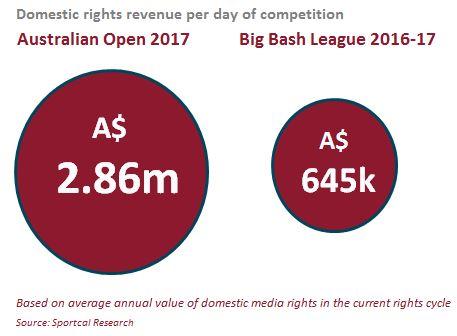 The 2017 women s Australian Open final attracted 360,000 more viewers than the final of T20