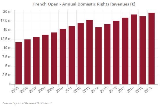 Comparing the domestic media revenue of the four slams (US dollars) shows how Tennis Australia s new deal pushed the tournament ahead of the French Open at Roland Garros.