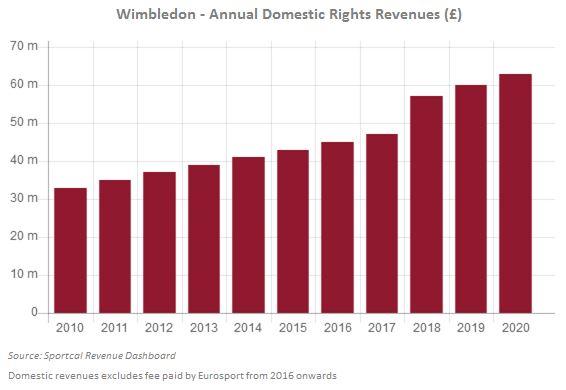 The modest rights fee rises secured across the grand slams can also be attributed to listed events legislation in the home markets of the Australian Open, French Open and Wimbledon, preventing