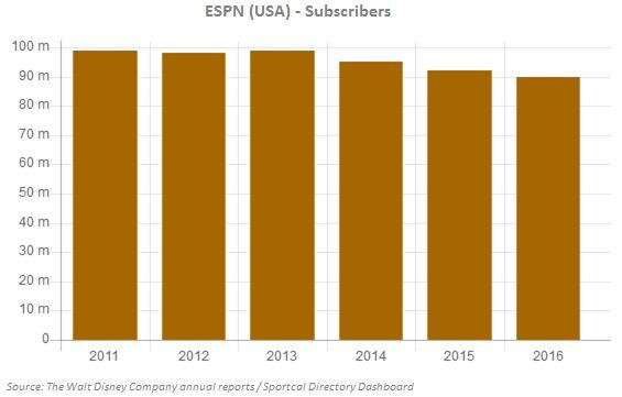 However, the declining number of ESPN subscribers is sure to concern the US Tennis Association.