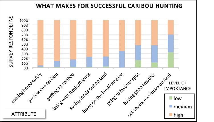 Local hunters also said that if no caribou are harvested, they must spend more money on meat at the store. Value differences were also expressed by local Noatak hunters.