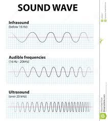 Uses For Sound * Most humans can hear frequencies between 20Hz and