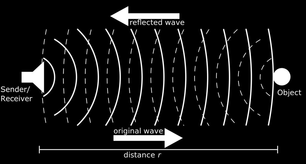 Sounds lower than 20Hz are called infrasound * SONAR (Sound