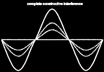 Interference - the phenomenon that occurs when two waves meet while traveling along the same medium Types of Interference 1.