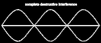 2. Destructive Interference (sometimes called cancellation) when waves combine to make sounds of a lesser amplitude * When the crest of a wave meets the trough of another * The