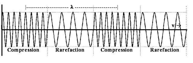 2. Longitudinal Wave a wave in which the vibration of the medium is parallel to the direction of the wave Parts of a longitudinal wave *