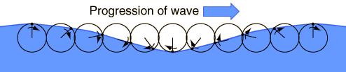3. Surface Wave a wave that travels