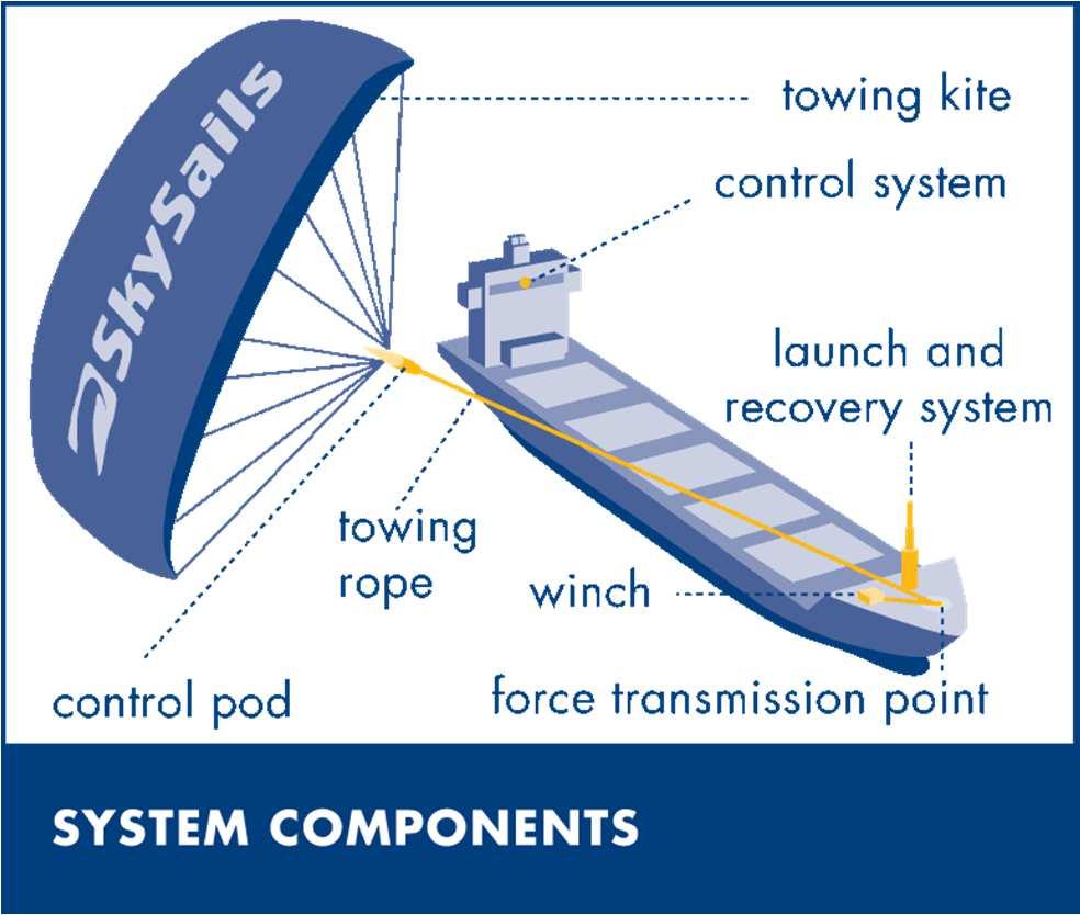 Concept SkySails System Advantages: Re-fit with small space requirements for all ship types available (80, 160, 320 m²)
