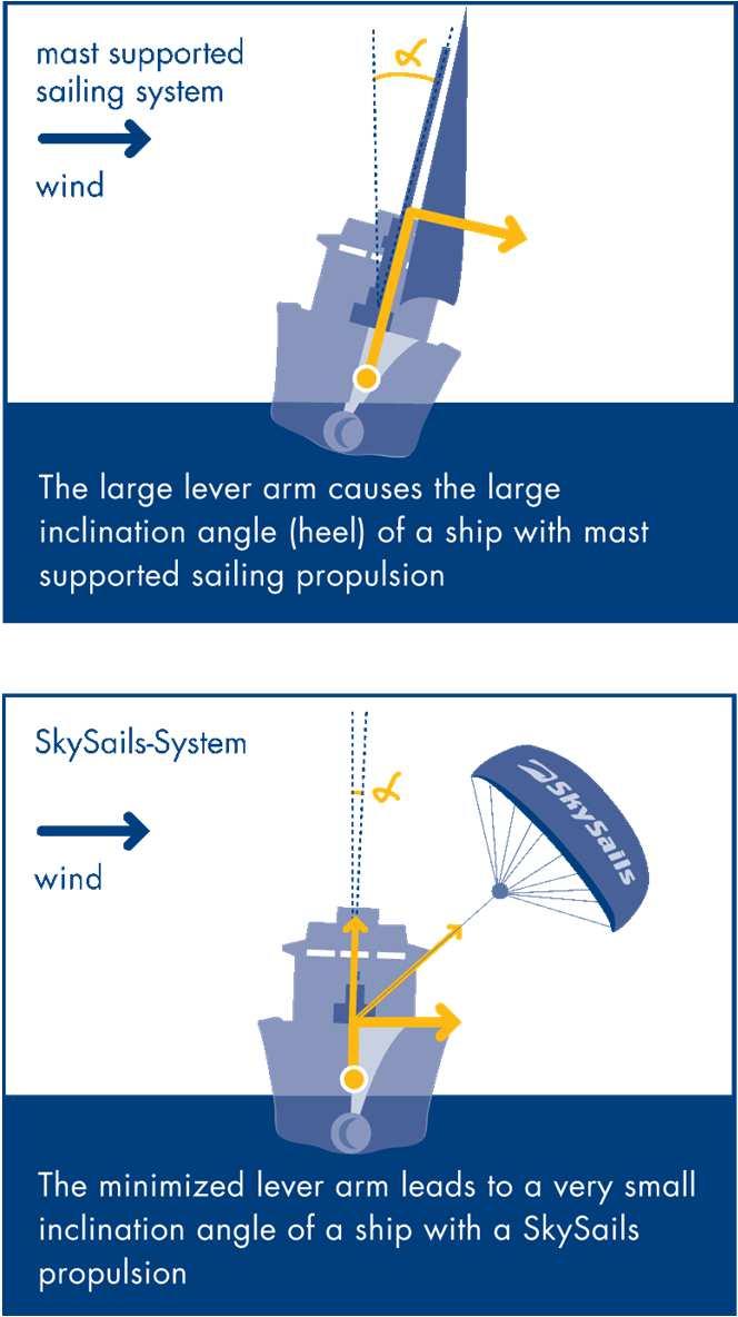 Concept SkySails System Advantages: Safety Less