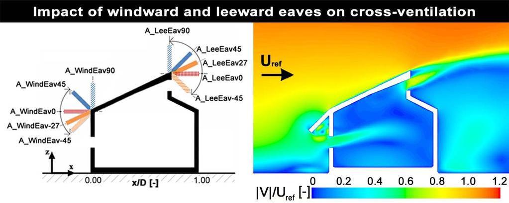 Accepted for publication in Building and Environment on May 11, 2015 Impact of eaves on cross-ventilation of a generic isolated leeward sawtooth roof building: windward eaves, leeward eaves and eaves