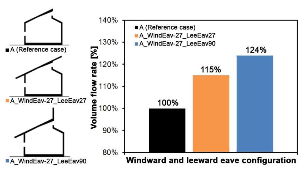 Fig. 13. Influence of the combination of windward and leeward eaves (A_WindEav-27_LeeEav27 and A_WindEav- 27_LeeEav90) on the volume flow rate. Fig. 14.