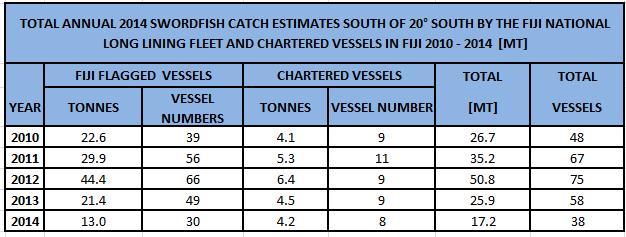 2.6.7 CMM 2009-03 SWORDFISH In 2014 and in accordance with the WCPFC Conservation and Management Measure 2009-03, 30 Fiji flagged long line vessels caught a total of 13.0 mt of Swordfish.