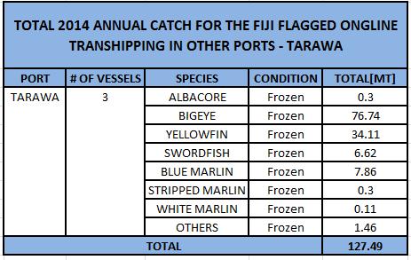 Table 8A.Annual Table for Fiji National Fleet vessels transhipping in other Ports [Tarawa, 2014]. Table 8B.Annual Table for Fiji National Fleet vessels transhipping in other EEZ. [Kiribati, 2014]. 2.6.