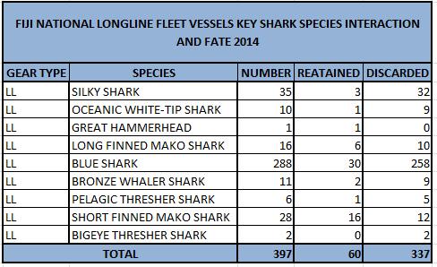 A total of 45 Fiji National fleet vessels were logged to have caught a total of 1,197.13mt of South Pacific Albacore caught south of 20