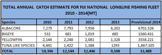 2. ANNUAL FISHERIES INFORMATION 2.1. TUNA CATCHES Table 1.Annual Catch estimates for the Fiji National Fleet, 2010 2014 Table 1 above shows the total catches for 2014 as well as for the past 4 years.