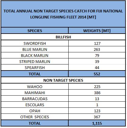 2.2. BILLFISH AND NON TARGET SPECIES CATCHES Table 2.