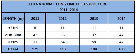 2014. Table 2 above shows the catch estimates of Billfish and non-targeted Species from Fiji s National Fleet.