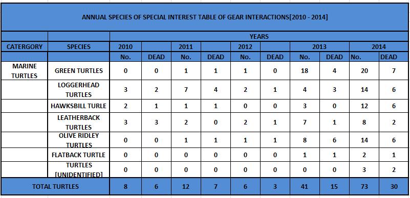2.5. OBSERVED INTERACTIONS OF SPECIES OF SPECIAL INTEREST. Table 4 A.