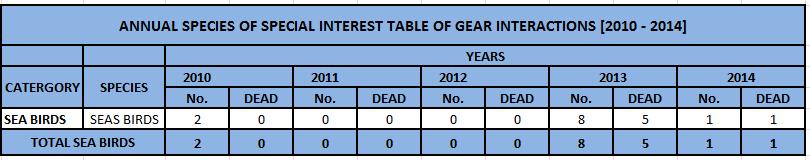 Table 4B above shows the observed incidences of vessel interactions and sightings of marine mammals by the Fiji observers whilst on placement trips from 2010 to 2014.
