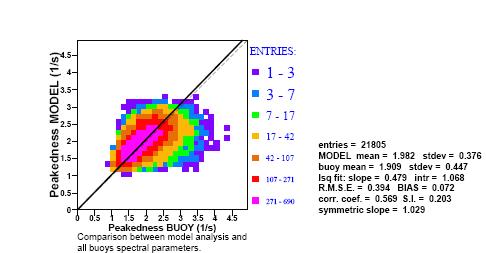 Fig.6: Comparison of modelled peakedness against buoy observations over the period October 2002 until April 2003 Fig.
