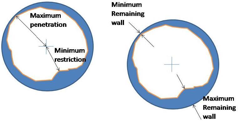 Pen] (ins/mm) Twice radius in inches or mm at maximum penetration of the pipe wall in the pipe section.(expressed as a diameter - twice radius - for comparison with Nominal and Drift IDs).