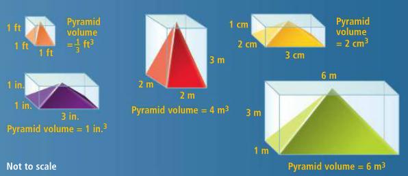 (b) How many pyramids do you think would fit into a prism with the same dimensions? 2.