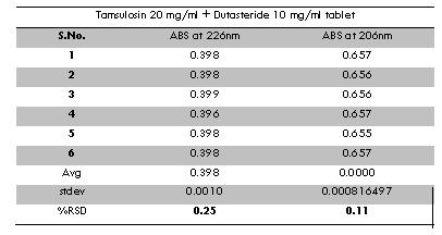 Table : 8 Results of method precision DUTASTERIDE TAMSULOSIN Sample Abs at 226nm Abs at 26nm Abs at 26nm Abs at 226 nm Replicate -1.398 89.655 51 Replicate -2.398 87.656 52 Replicate -3.399 89.