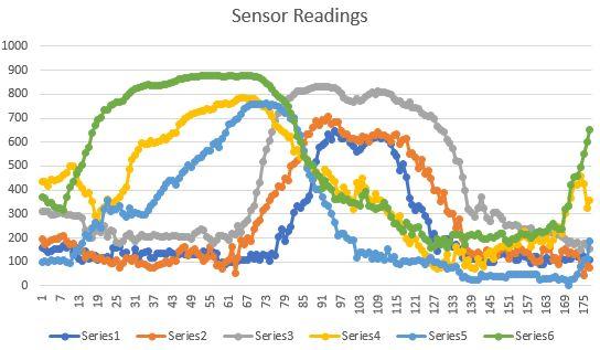 Figure 7: Sensor Sensitivity In Figure 8 you can see the six analog pin output voltages plotted vs the running time. This figure represents the sensor variation seen as a person takes a few steps.