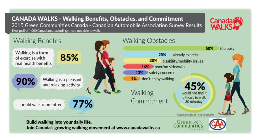 WE NEED A NATIONAL CAMPAIGN TO MAKE IT HAPPEN Canadian communities have begun to recognize the many benefits of walking and walkability.