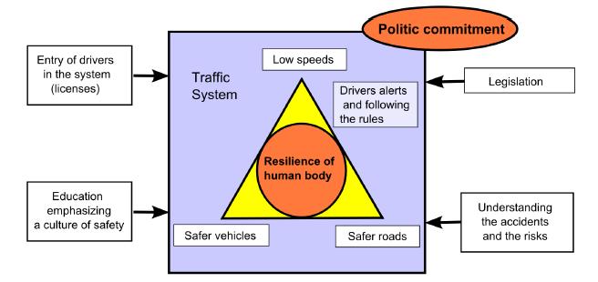 Elements for Safe Traffic System