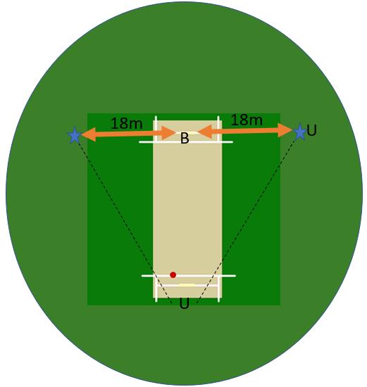Fielding Exclusion Zone Markers are placed 18m square either side of the stumps at both ends. The square leg umpire is to position at the 18m marker.