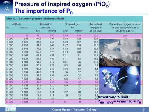 The importance of P B is illustrated in this table. At sea level, the P B is 760mmHg which results in a PiO 2 of 149mmHg (with a FiO 2 of 21%).