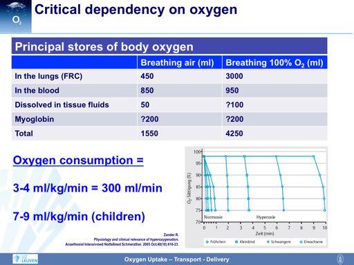 Our life is critically dependent upon the continuous availability of substantial amounts of oxygen as: 1) Under normal conditions, a normal adult consumes 3-4 ml oxygen / kg / min (i.e., 300 ml/min for a body weight of 75kg).