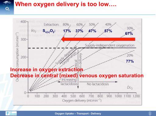 As outlined above, oxygen extraction rate under normal conditions is very low. Hence, there is a considerable reserve for increasing the extraction rate.