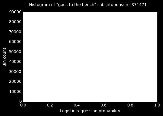 Figure 3.2: The empirical distribution of P t (Y i = 1) for t = enters the game Figure 3.3: The empirical distribution of P t (Y i = 1) for t = goes to the bench. 3.3 Inferring Missing Substitutions Active plays are good indicators that a player is on the court, but a lack of active plays does not necessarily mean the player is not on the court.
