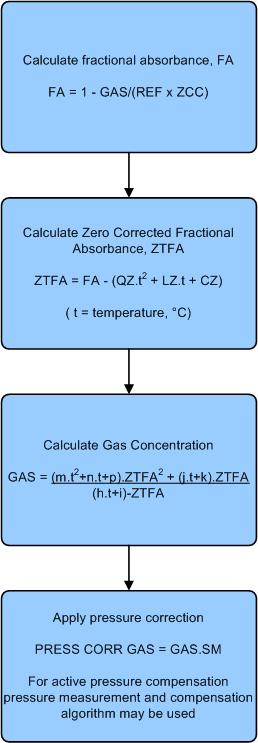 Figure 7. Gas calculation procedure.