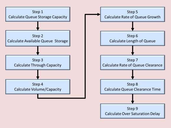 Exhibit 46: Urban Street Segment Planning Method, Oversaturated Conditions Step 1: Calculate Queue Storage Capacity Calculate the queue storage capacity, Q cap (veh) available in the segment.