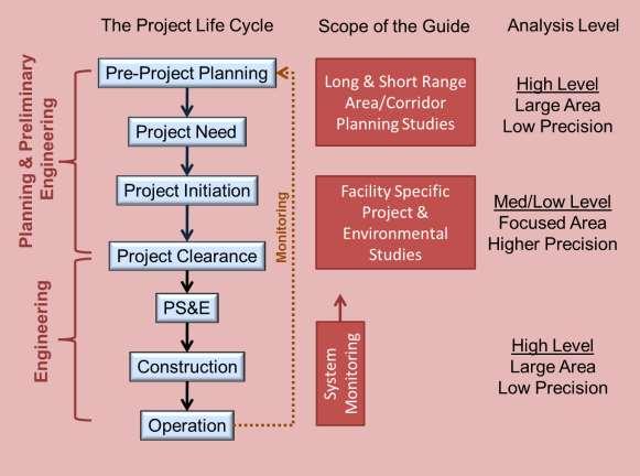Exhibit 1: Scope of the Planning and Preliminary Engineering Applications Guide LEVELS OF ANALYSIS Planning and preliminary engineering covers a wide spectrum of possible levels of analysis.