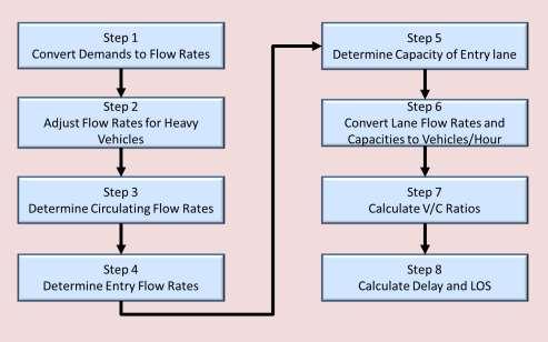 Exhibit 80: Roundabout Planning Method Step 1: Estimate Flow Rates From Demands Convert movement demand volumes to flow rates using Equation 121.