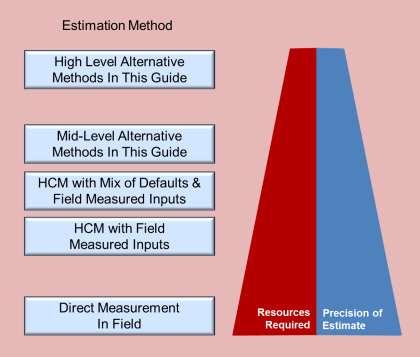 THE HIERARCHY OF ANALYSIS METHODS The Guide provides in some cases several alternative methods in addition to the standard HCM method to estimating the same performance measure.