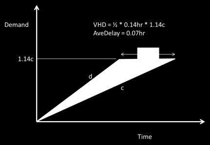 Exhibit 118: Example Queuing Diagram Exhibit 119: Speed-Flow