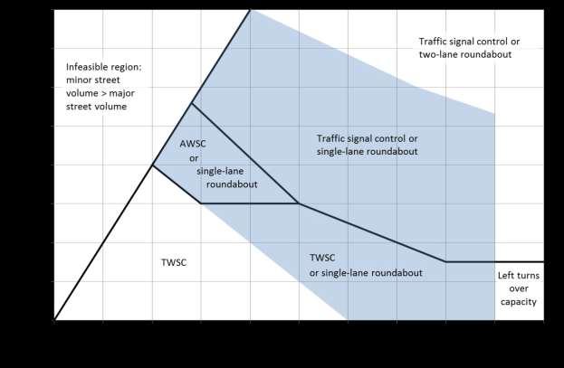 3. PREDICTING FUTURE INTERSECTION TRAFFIC CONTROL As an alternative to evaluating the MUTCD traffic signal warrants (see Section D2), graphical methods can be used to predict what the future
